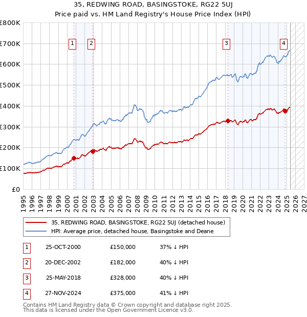 35, REDWING ROAD, BASINGSTOKE, RG22 5UJ: Price paid vs HM Land Registry's House Price Index