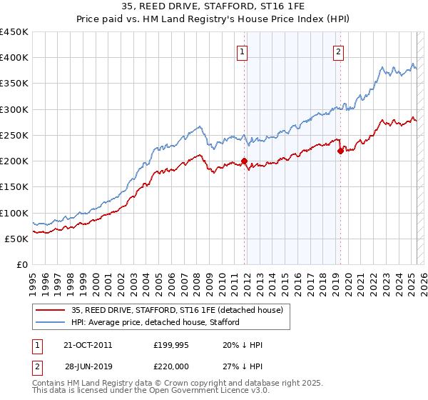 35, REED DRIVE, STAFFORD, ST16 1FE: Price paid vs HM Land Registry's House Price Index