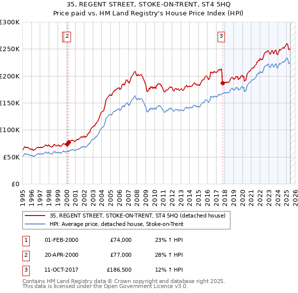 35, REGENT STREET, STOKE-ON-TRENT, ST4 5HQ: Price paid vs HM Land Registry's House Price Index