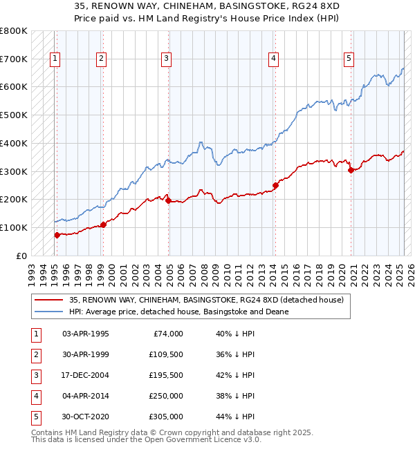 35, RENOWN WAY, CHINEHAM, BASINGSTOKE, RG24 8XD: Price paid vs HM Land Registry's House Price Index