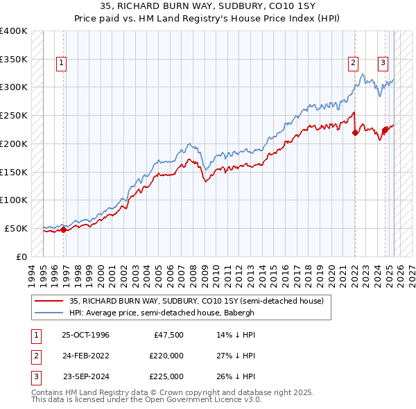35, RICHARD BURN WAY, SUDBURY, CO10 1SY: Price paid vs HM Land Registry's House Price Index