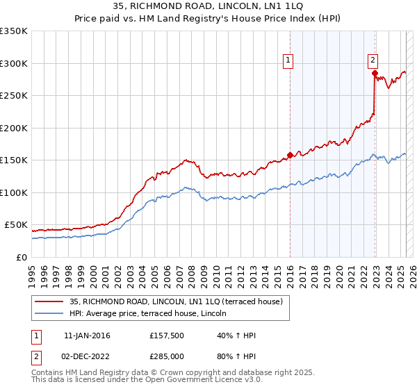 35, RICHMOND ROAD, LINCOLN, LN1 1LQ: Price paid vs HM Land Registry's House Price Index