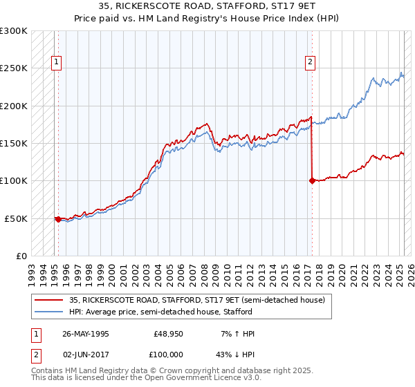 35, RICKERSCOTE ROAD, STAFFORD, ST17 9ET: Price paid vs HM Land Registry's House Price Index