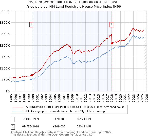 35, RINGWOOD, BRETTON, PETERBOROUGH, PE3 9SH: Price paid vs HM Land Registry's House Price Index