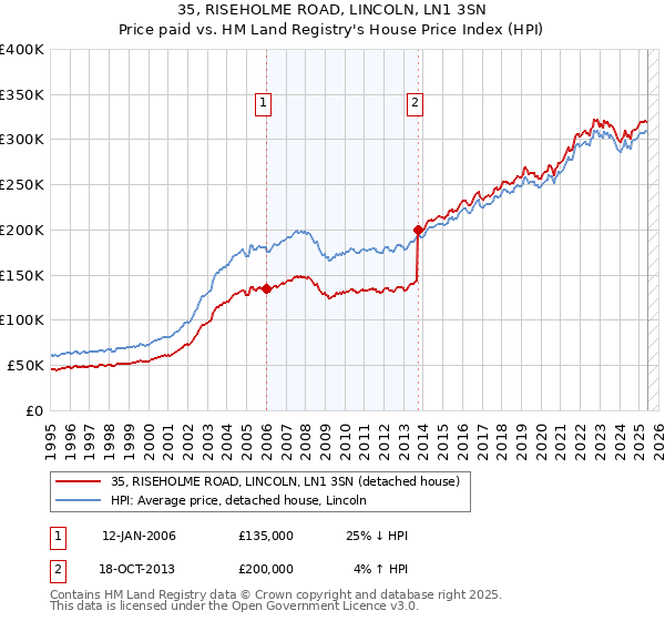 35, RISEHOLME ROAD, LINCOLN, LN1 3SN: Price paid vs HM Land Registry's House Price Index
