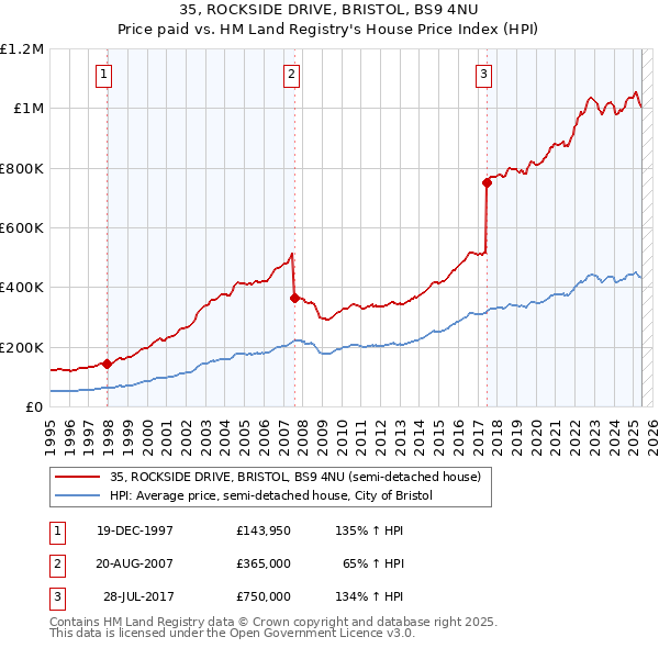 35, ROCKSIDE DRIVE, BRISTOL, BS9 4NU: Price paid vs HM Land Registry's House Price Index