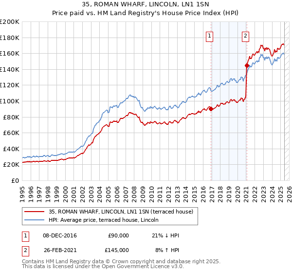 35, ROMAN WHARF, LINCOLN, LN1 1SN: Price paid vs HM Land Registry's House Price Index