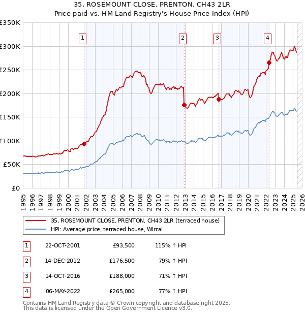 35, ROSEMOUNT CLOSE, PRENTON, CH43 2LR: Price paid vs HM Land Registry's House Price Index