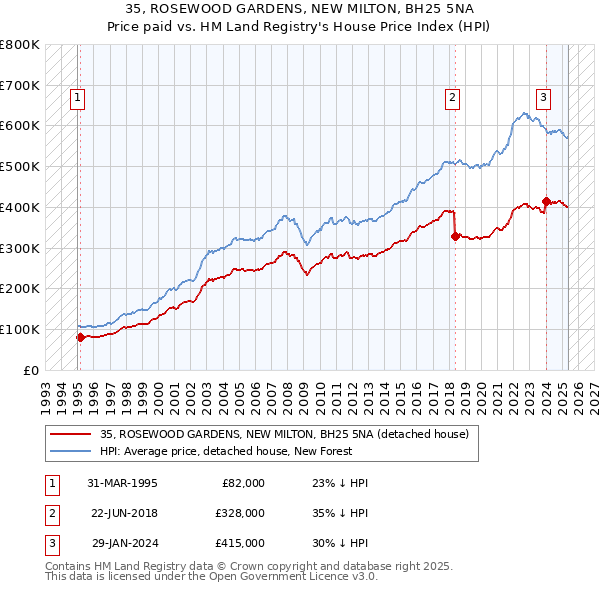 35, ROSEWOOD GARDENS, NEW MILTON, BH25 5NA: Price paid vs HM Land Registry's House Price Index