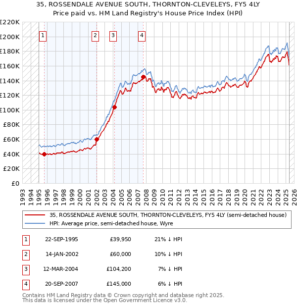 35, ROSSENDALE AVENUE SOUTH, THORNTON-CLEVELEYS, FY5 4LY: Price paid vs HM Land Registry's House Price Index