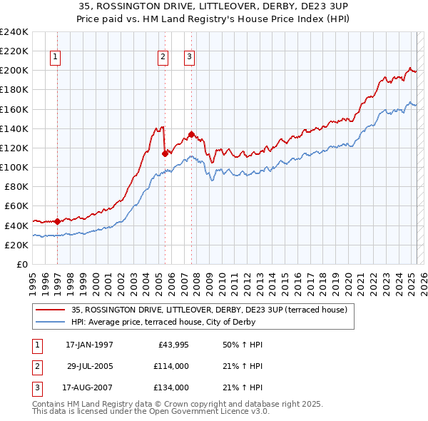 35, ROSSINGTON DRIVE, LITTLEOVER, DERBY, DE23 3UP: Price paid vs HM Land Registry's House Price Index