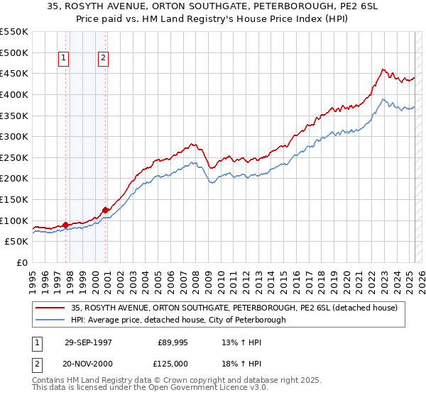35, ROSYTH AVENUE, ORTON SOUTHGATE, PETERBOROUGH, PE2 6SL: Price paid vs HM Land Registry's House Price Index