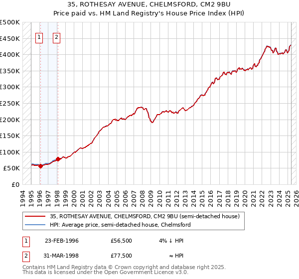 35, ROTHESAY AVENUE, CHELMSFORD, CM2 9BU: Price paid vs HM Land Registry's House Price Index