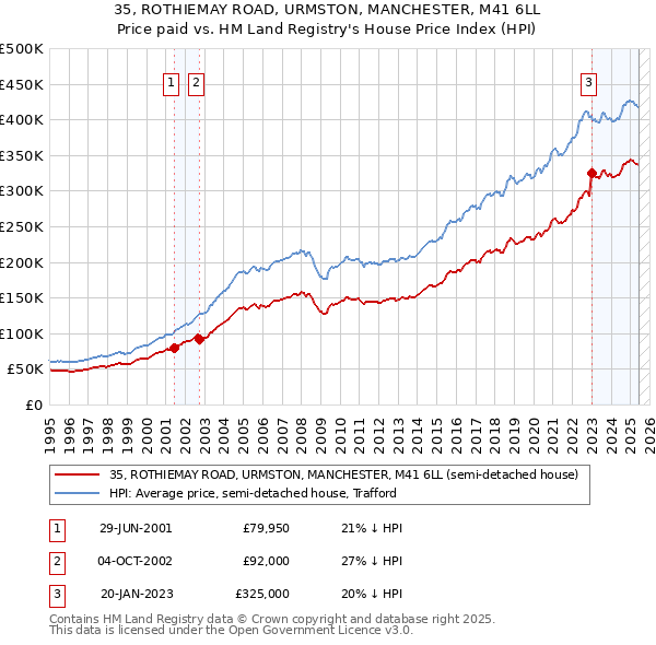 35, ROTHIEMAY ROAD, URMSTON, MANCHESTER, M41 6LL: Price paid vs HM Land Registry's House Price Index
