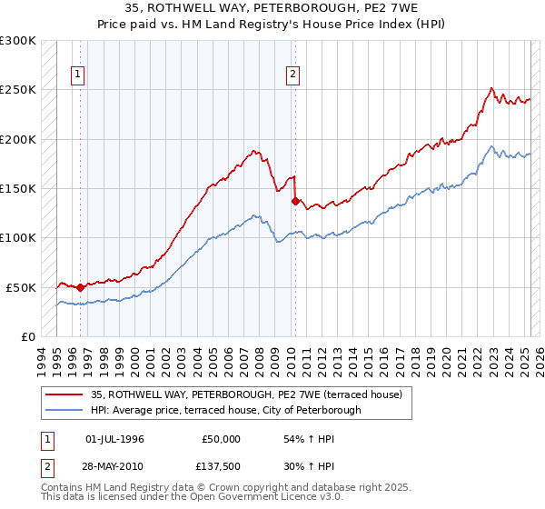 35, ROTHWELL WAY, PETERBOROUGH, PE2 7WE: Price paid vs HM Land Registry's House Price Index