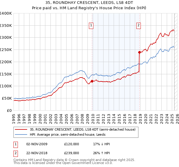 35, ROUNDHAY CRESCENT, LEEDS, LS8 4DT: Price paid vs HM Land Registry's House Price Index