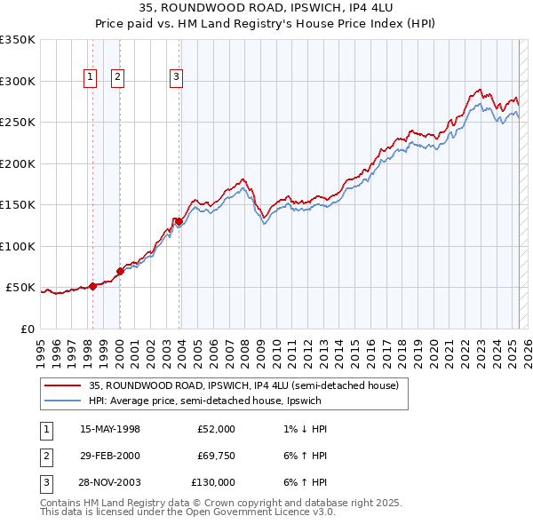 35, ROUNDWOOD ROAD, IPSWICH, IP4 4LU: Price paid vs HM Land Registry's House Price Index
