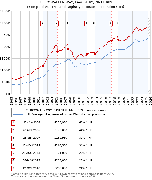 35, ROWALLEN WAY, DAVENTRY, NN11 9BS: Price paid vs HM Land Registry's House Price Index