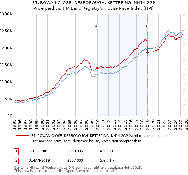 35, ROWAN CLOSE, DESBOROUGH, KETTERING, NN14 2GP: Price paid vs HM Land Registry's House Price Index