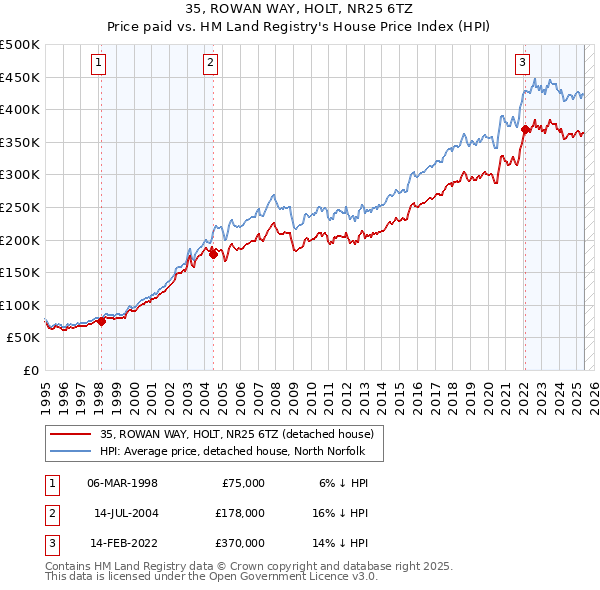 35, ROWAN WAY, HOLT, NR25 6TZ: Price paid vs HM Land Registry's House Price Index