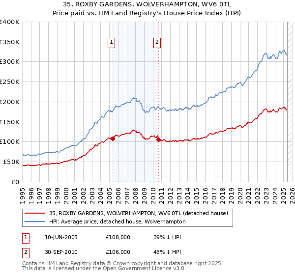 35, ROXBY GARDENS, WOLVERHAMPTON, WV6 0TL: Price paid vs HM Land Registry's House Price Index