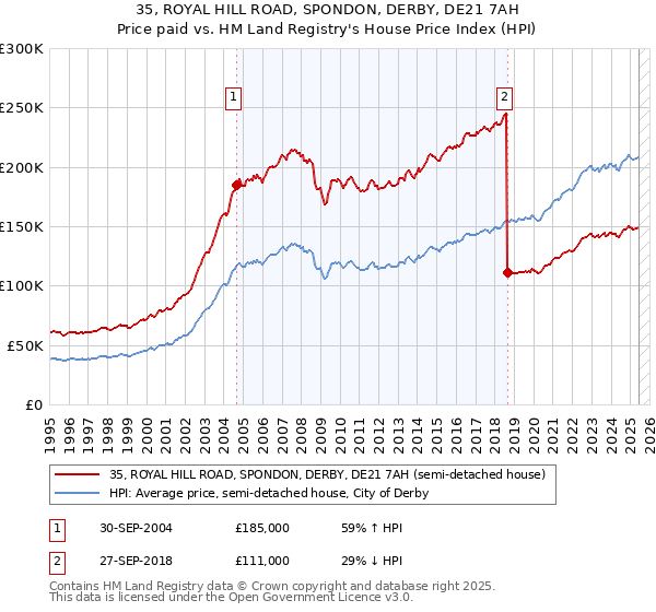 35, ROYAL HILL ROAD, SPONDON, DERBY, DE21 7AH: Price paid vs HM Land Registry's House Price Index