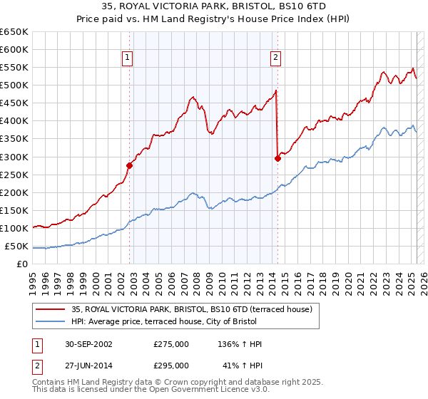 35, ROYAL VICTORIA PARK, BRISTOL, BS10 6TD: Price paid vs HM Land Registry's House Price Index