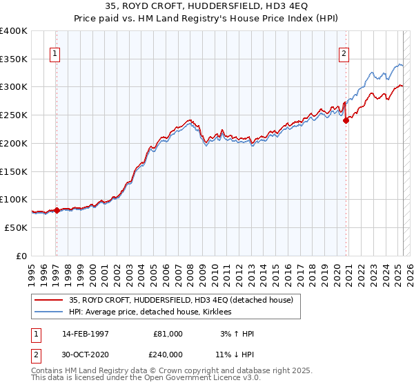 35, ROYD CROFT, HUDDERSFIELD, HD3 4EQ: Price paid vs HM Land Registry's House Price Index
