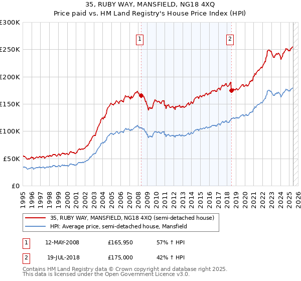35, RUBY WAY, MANSFIELD, NG18 4XQ: Price paid vs HM Land Registry's House Price Index