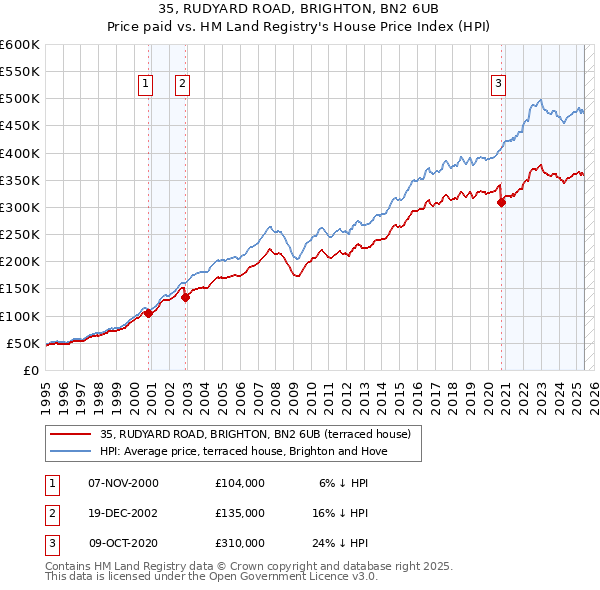 35, RUDYARD ROAD, BRIGHTON, BN2 6UB: Price paid vs HM Land Registry's House Price Index