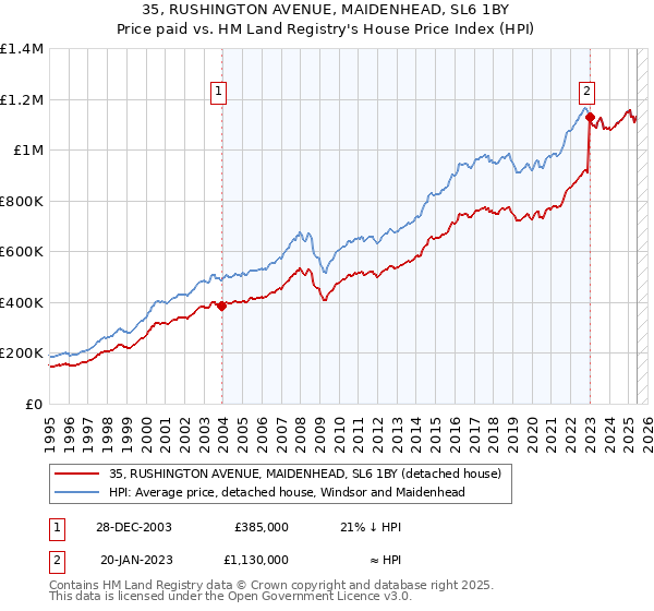 35, RUSHINGTON AVENUE, MAIDENHEAD, SL6 1BY: Price paid vs HM Land Registry's House Price Index