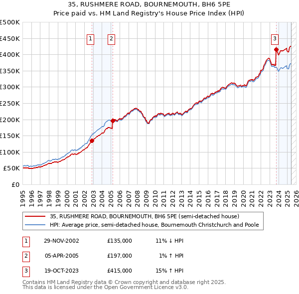 35, RUSHMERE ROAD, BOURNEMOUTH, BH6 5PE: Price paid vs HM Land Registry's House Price Index