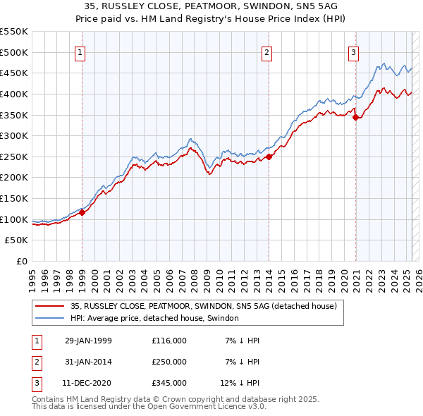 35, RUSSLEY CLOSE, PEATMOOR, SWINDON, SN5 5AG: Price paid vs HM Land Registry's House Price Index