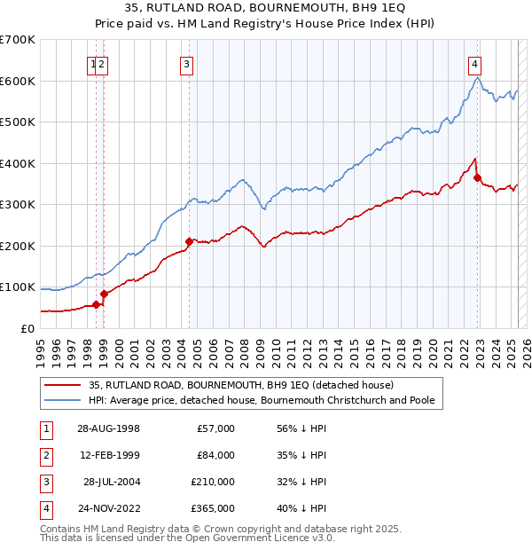 35, RUTLAND ROAD, BOURNEMOUTH, BH9 1EQ: Price paid vs HM Land Registry's House Price Index