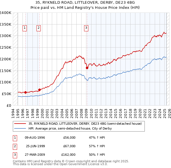 35, RYKNELD ROAD, LITTLEOVER, DERBY, DE23 4BG: Price paid vs HM Land Registry's House Price Index