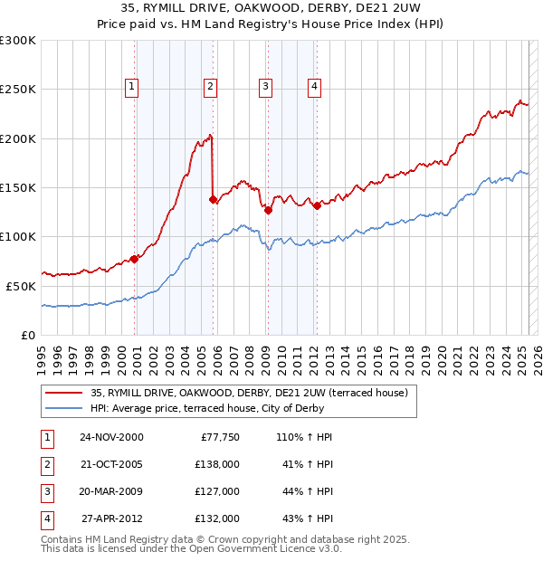 35, RYMILL DRIVE, OAKWOOD, DERBY, DE21 2UW: Price paid vs HM Land Registry's House Price Index