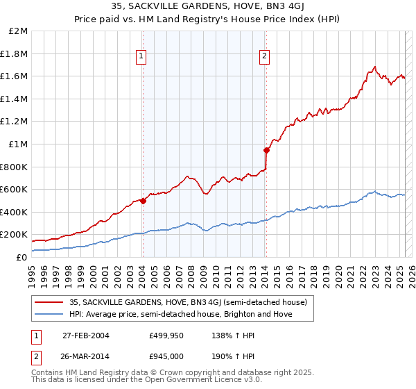 35, SACKVILLE GARDENS, HOVE, BN3 4GJ: Price paid vs HM Land Registry's House Price Index