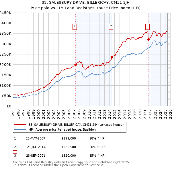 35, SALESBURY DRIVE, BILLERICAY, CM11 2JH: Price paid vs HM Land Registry's House Price Index