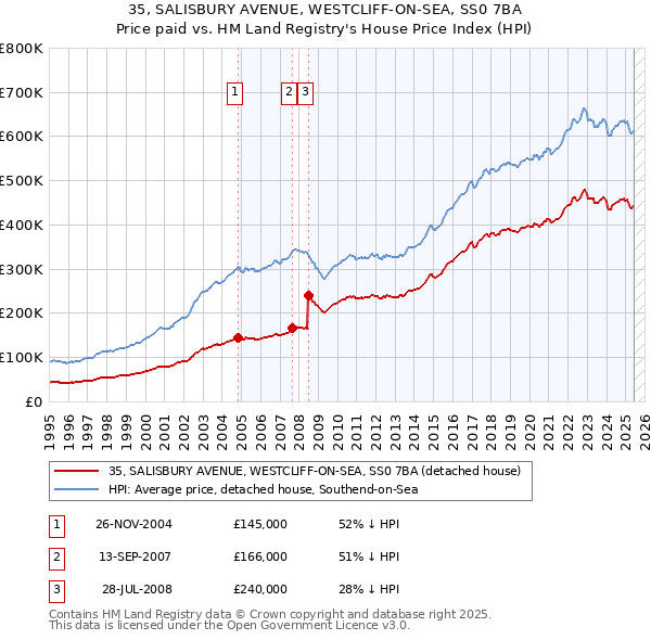 35, SALISBURY AVENUE, WESTCLIFF-ON-SEA, SS0 7BA: Price paid vs HM Land Registry's House Price Index
