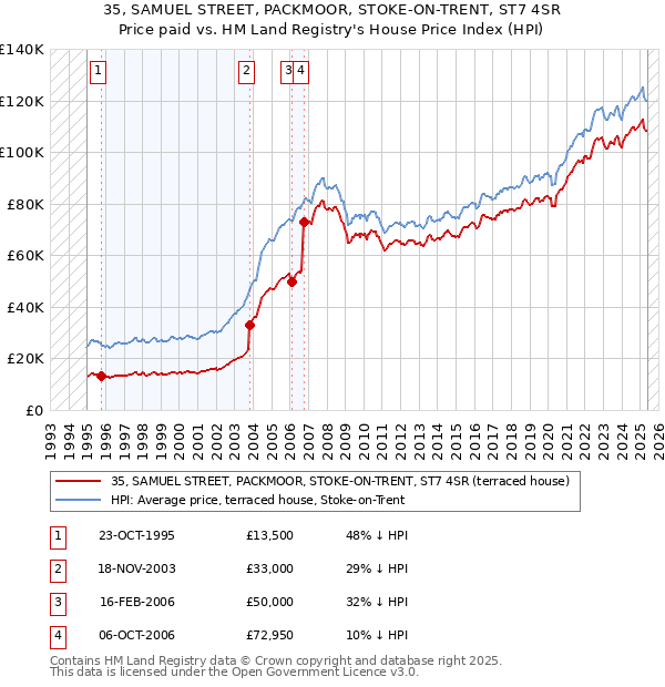 35, SAMUEL STREET, PACKMOOR, STOKE-ON-TRENT, ST7 4SR: Price paid vs HM Land Registry's House Price Index