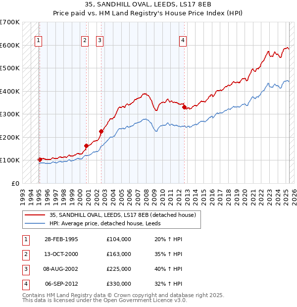 35, SANDHILL OVAL, LEEDS, LS17 8EB: Price paid vs HM Land Registry's House Price Index