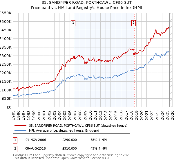 35, SANDPIPER ROAD, PORTHCAWL, CF36 3UT: Price paid vs HM Land Registry's House Price Index