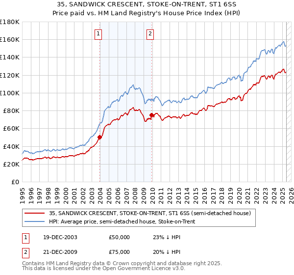 35, SANDWICK CRESCENT, STOKE-ON-TRENT, ST1 6SS: Price paid vs HM Land Registry's House Price Index