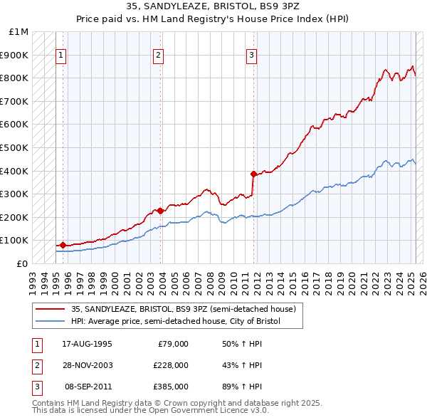 35, SANDYLEAZE, BRISTOL, BS9 3PZ: Price paid vs HM Land Registry's House Price Index