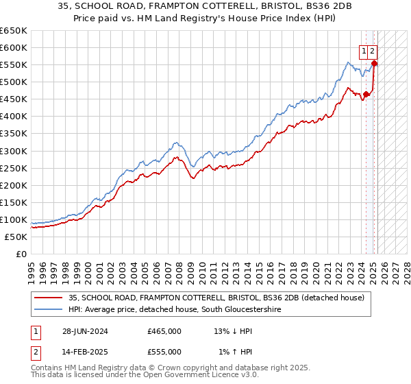 35, SCHOOL ROAD, FRAMPTON COTTERELL, BRISTOL, BS36 2DB: Price paid vs HM Land Registry's House Price Index