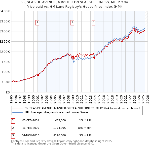 35, SEASIDE AVENUE, MINSTER ON SEA, SHEERNESS, ME12 2NA: Price paid vs HM Land Registry's House Price Index