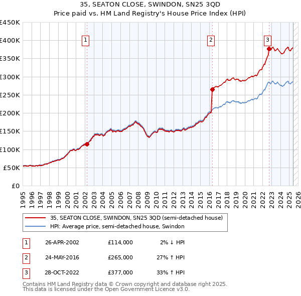 35, SEATON CLOSE, SWINDON, SN25 3QD: Price paid vs HM Land Registry's House Price Index