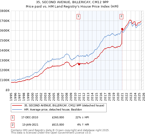 35, SECOND AVENUE, BILLERICAY, CM12 9PP: Price paid vs HM Land Registry's House Price Index