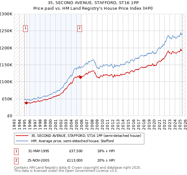 35, SECOND AVENUE, STAFFORD, ST16 1PP: Price paid vs HM Land Registry's House Price Index