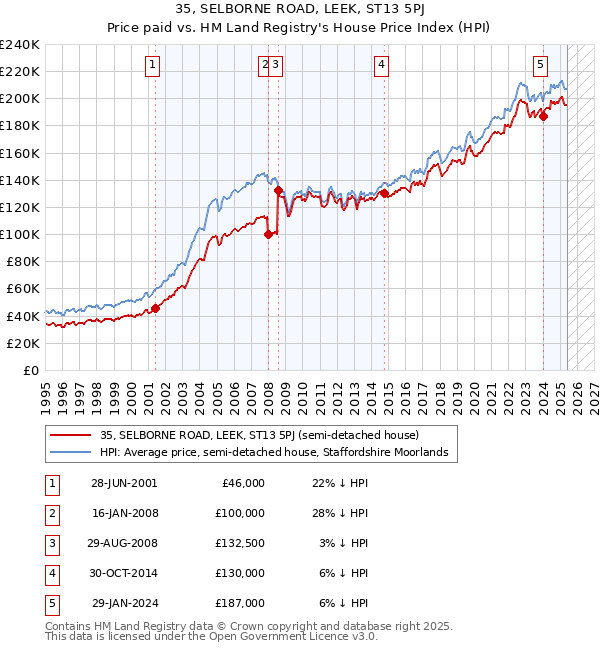 35, SELBORNE ROAD, LEEK, ST13 5PJ: Price paid vs HM Land Registry's House Price Index